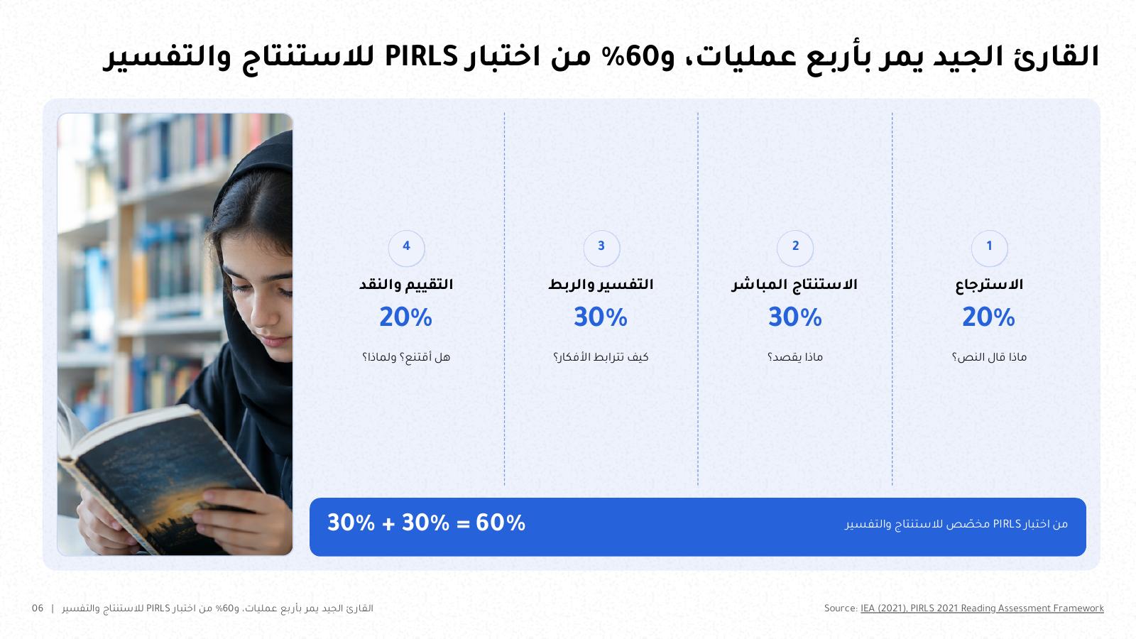 شريحة من NOXI: عمليات الفهم الأربع في PIRLS بنسبها، الاسترجاع 20% والاستنتاج المباشر 30% والتفسير والربط 30% والتقييم والنقد 20%.
