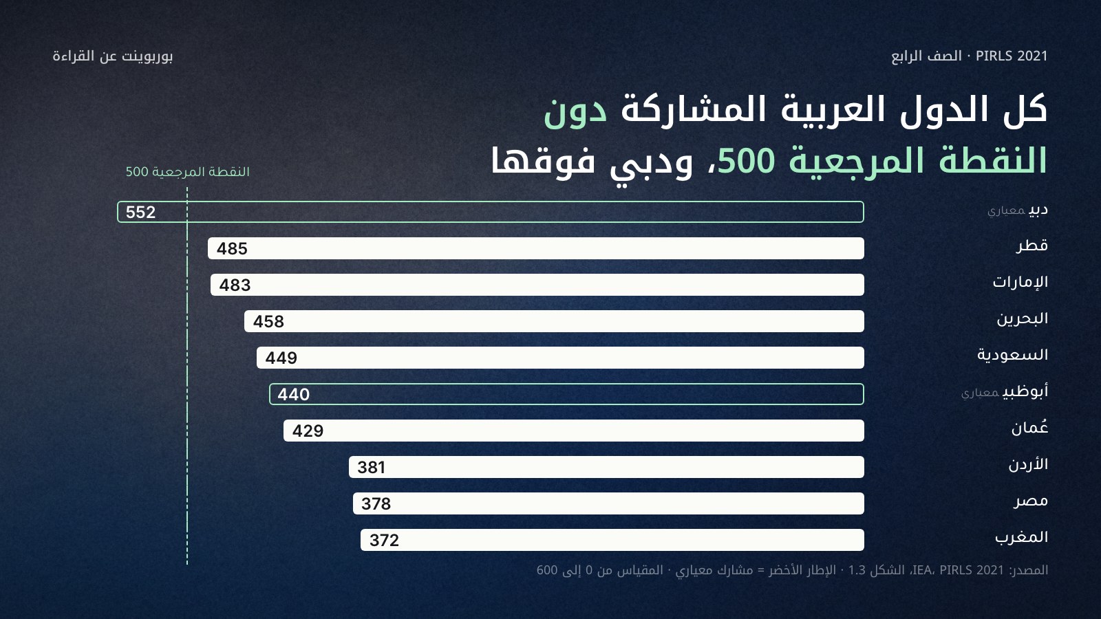 رسم أعمدة أفقية لمتوسط القراءة في PIRLS 2021 للدول العربية المشاركة مع خط النقطة المرجعية 500: دبي 552، قطر 485، الإمارات 483، البحرين 458، السعودية 449، أبوظبي 440، عُمان 429، الأردن 381، مصر 378، المغرب 372. كل الدول العربية دون 500، ودبي المشارك الوحيد فوقها. المصدر: IEA، PIRLS 2021، الشكل 1.3.