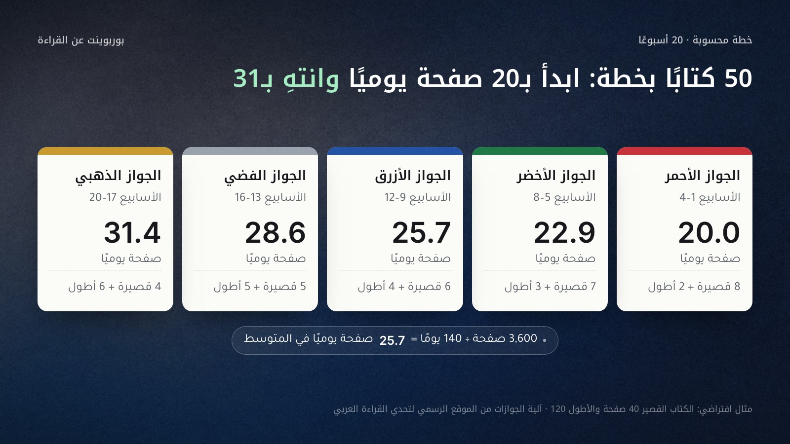 خمس بطاقات لجوازات تحدي القراءة العربي مرتبة من اليمين إلى اليسار في خطة 20 أسبوعًا: الأحمر في الأسابيع 1–4 بعشرين صفحة يوميًا، والأخضر 22.9، والأزرق 25.7، والفضي 28.6، والذهبي 31.4 صفحة يوميًا؛ في كل جواز 10 كتب. المجموع 3,600 صفحة في 140 يومًا، أي 25.7 صفحة يوميًا في المتوسط. مثال افتراضي.