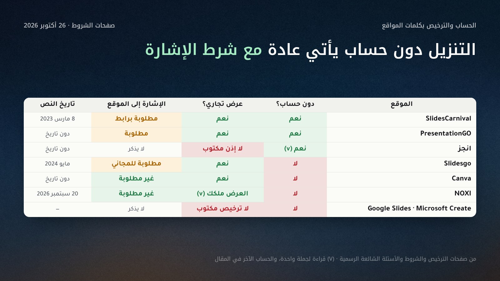 جدول من أربعة أعمدة لثمانية مواقع: هل تنزّل دون حساب، وهل يُسمح بالعرض التجاري، وهل تُشترط الإشارة، وتاريخ نص الترخيص. SlidesCarnival وPresentationGO دون حساب وبشرط الإشارة، وانجز دون حساب ودون ترخيص مكتوب، وSlidesgo بحساب وبشرط الإشارة للمجاني، وCanva وNOXI بحساب ودون شرط إشارة، وGoogle Slides وMicrosoft Create بحساب ودون ترخيص مكتوب للقوالب.