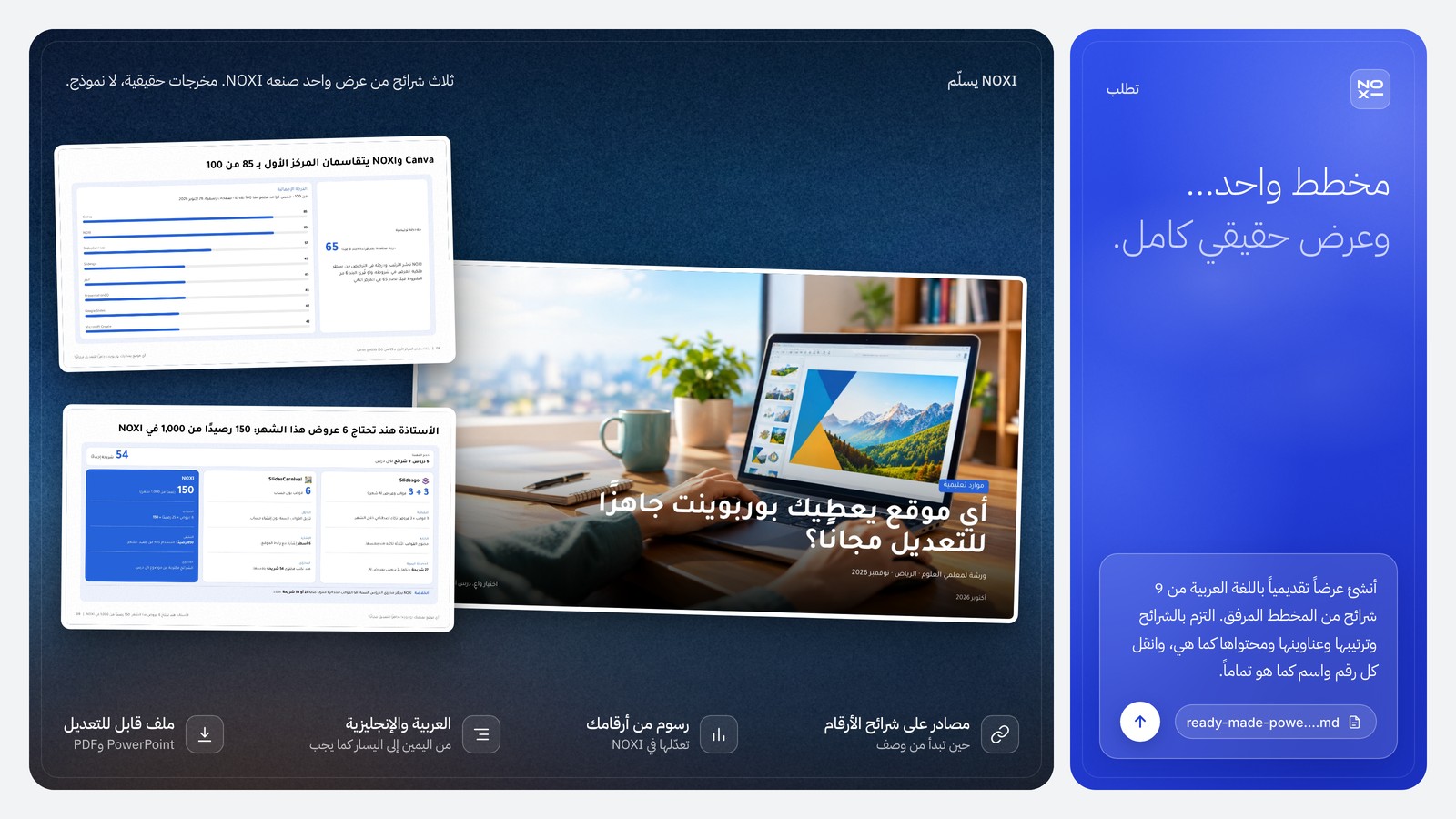 عرض من NOXI: غلاف ورشة معلمي العلوم في الرياض، وشريحة الترتيب حيث يتقاسم Canva وNOXI المركز الأول بـ 85 من 100 ثم SlidesCarnival بـ 57، وشريحة الأستاذة هند: 6 عروض × 25 = 150 رصيدًا من 1,000 في NOXI، مقابل 27 أو 54 شريحة تكتبها بنفسها مع القوالب المجانية.