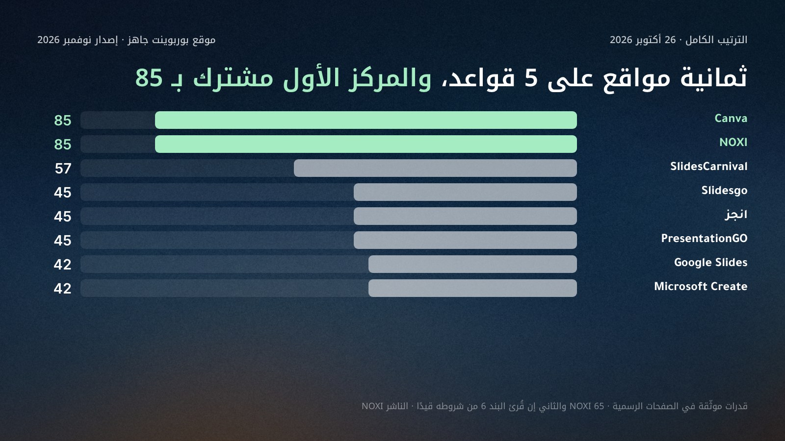 أعمدة أفقية لمجموع ثمانية مواقع بوربوينت جاهز على 5 قواعد في 26 أكتوبر 2026: Canva 85 وNOXI 85 في المركز الأول المشترك، ثم SlidesCarnival 57، ثم Slidesgo وانجز وPresentationGO 45 لكل منها، ثم Google Slides وMicrosoft Create 42.