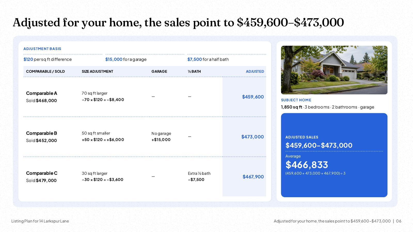 NOXI slide: comparable sales adjusted for size, garage and half bath, giving $459,600, $473,000 and $467,900, an adjusted range of $459,600 to $473,000 and an average of $466,833.
