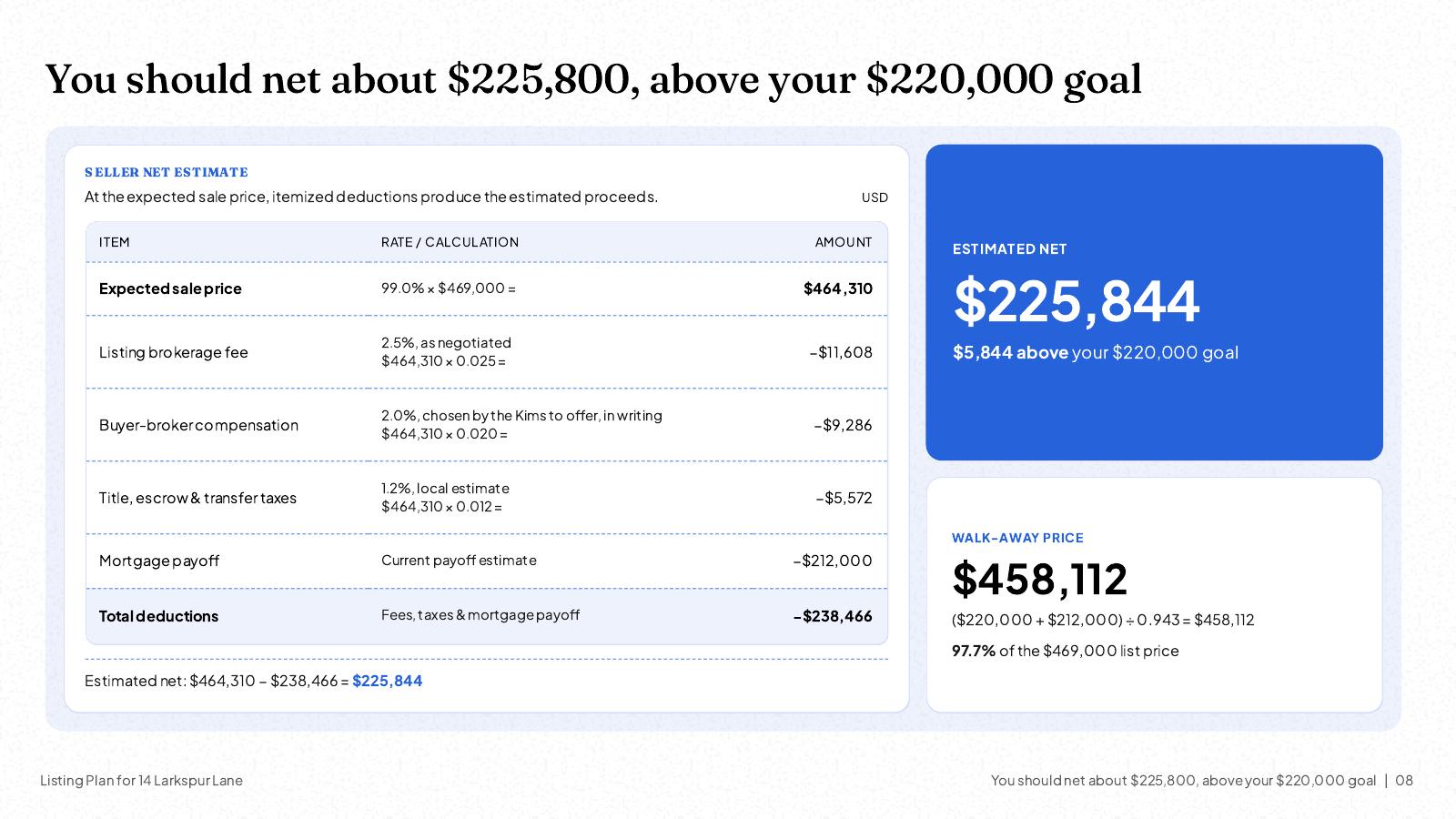 NOXI slide: seller net estimate at an expected sale price of $464,310, with listing fee, buyer-broker compensation, title and transfer costs and mortgage payoff, giving an estimated net of $225,844 and a walk-away price of $458,112.