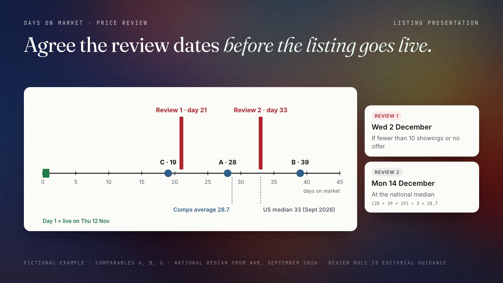 Timeline from day 0 to day 45 for the fictional 14 Larkspur Lane listing: comparables went under contract on day 19, 28 and 39, an average of 28.7 days; the national median for September 2026 is 33 days. Two markers show the agreed price reviews on day 21, if fewer than 10 showings or no offer, and on day 33.