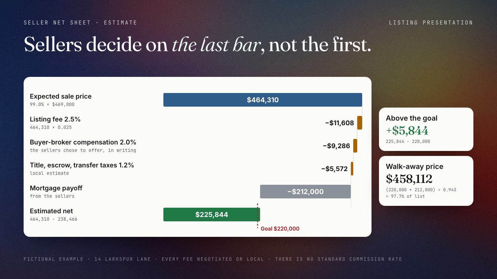 Step-down bar chart of the fictional seller net sheet for 14 Larkspur Lane: expected sale price $464,310, minus listing fee $11,608, minus buyer-broker compensation the seller chose to offer $9,286, minus title, escrow and transfer taxes $5,572, minus mortgage payoff $212,000, leaving an estimated net of $225,844 against the sellers' goal of $220,000.