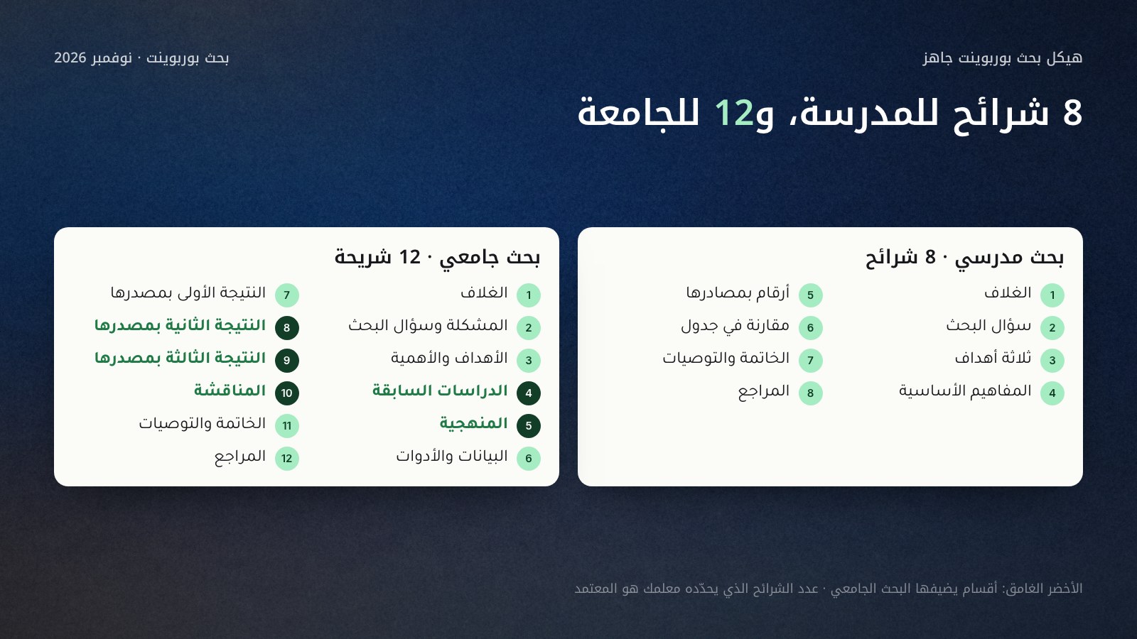 هيكلان جاهزان لبحث بوربوينت بالعربية جنبًا إلى جنب: بحث مدرسي من 8 شرائح من الغلاف وسؤال البحث والأهداف والمفاهيم والأرقام بمصادرها والمقارنة والخاتمة والمراجع، وبحث جامعي من 12 شريحة يضيف الدراسات السابقة والمنهجية وثلاث شرائح نتائج والمناقشة.