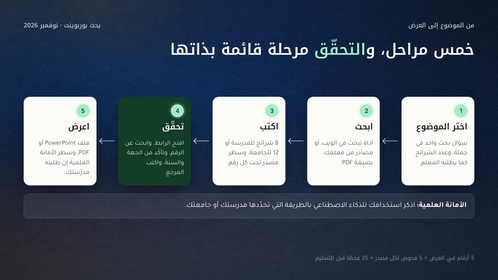 خمس مراحل متتابعة لعمل بحث بوربوينت بالذكاء الاصطناعي من اليمين إلى اليسار: اختر الموضوع، ثم ابحث، ثم اكتب، ثم تحقّق من كل مصدر بخمس خطوات، ثم اعرض، مع سطر الأمانة العلمية بذكر استخدام الذكاء الاصطناعي بحسب قواعد المدرسة.