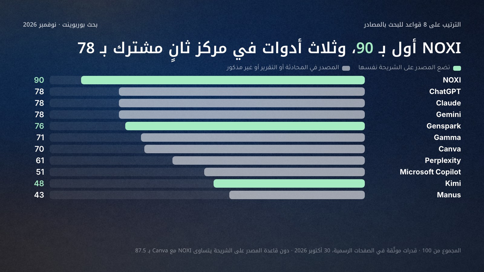 أعمدة أفقية لمجموع درجات 11 أداة لبحث بوربوينت بالذكاء الاصطناعي من 100 على ثماني قواعد في 30 أكتوبر 2026: NOXI 90، وChatGPT وClaude وGemini 78 لكل منها، وGenspark 76، وGamma 71، وCanva 70، وPerplexity 61، وMicrosoft Copilot 51، وKimi 48، وManus 43، والأدوات التي تضع المصدر على الشريحة بلون مختلف.