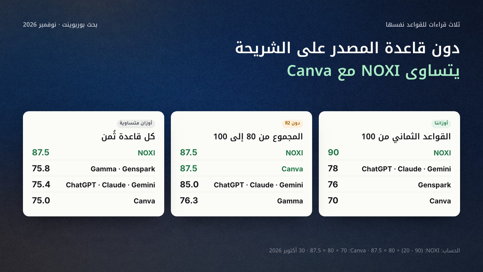 مقارنة بين ثلاث قراءات لترتيب أدوات بحث بوربوينت في 30 أكتوبر 2026: بأوزاننا NOXI 90 ثم ChatGPT وClaude وGemini 78، ودون قاعدة المصدر على الشريحة يتساوى NOXI وCanva بـ 87.5، وبأوزان متساوية NOXI 87.5 ثم Gamma وGenspark 75.8.