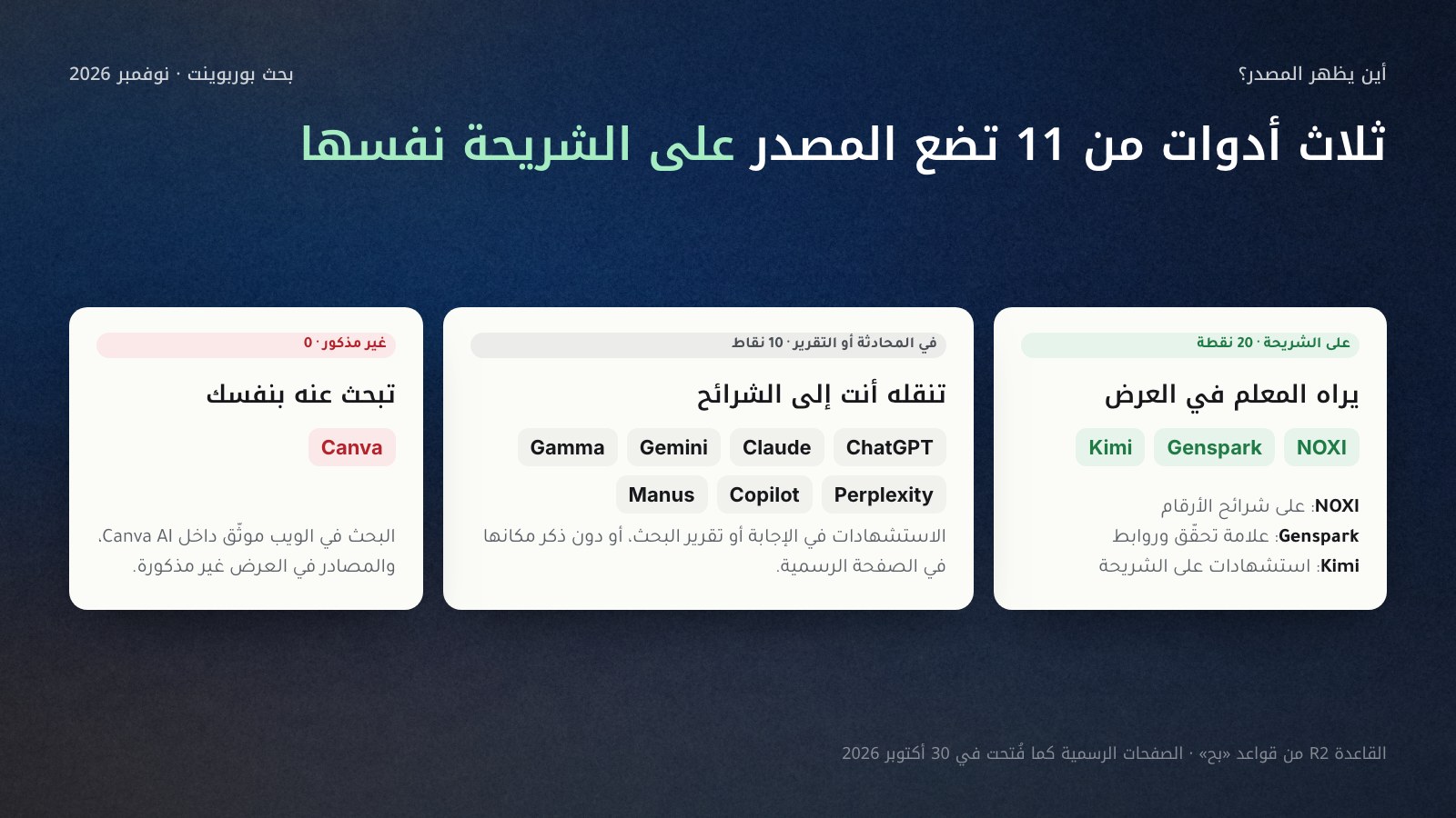 ثلاثة أعمدة تبيّن أين يظهر المصدر في 11 أداة لبحث بوربوينت بالذكاء الاصطناعي في 30 أكتوبر 2026: على الشريحة نفسها في NOXI وGenspark وKimi، وفي المحادثة أو التقرير في ChatGPT وClaude وGemini وGamma وPerplexity وMicrosoft Copilot وManus، ولا ذكر للمصادر في Canva.