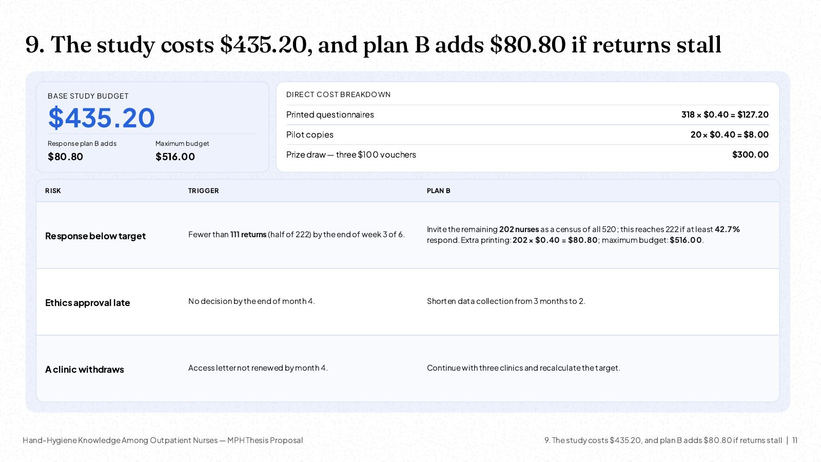 NOXI slide: a study budget of $435.20 with a plan B of $80.80, and three risks each with a trigger and a plan B.
