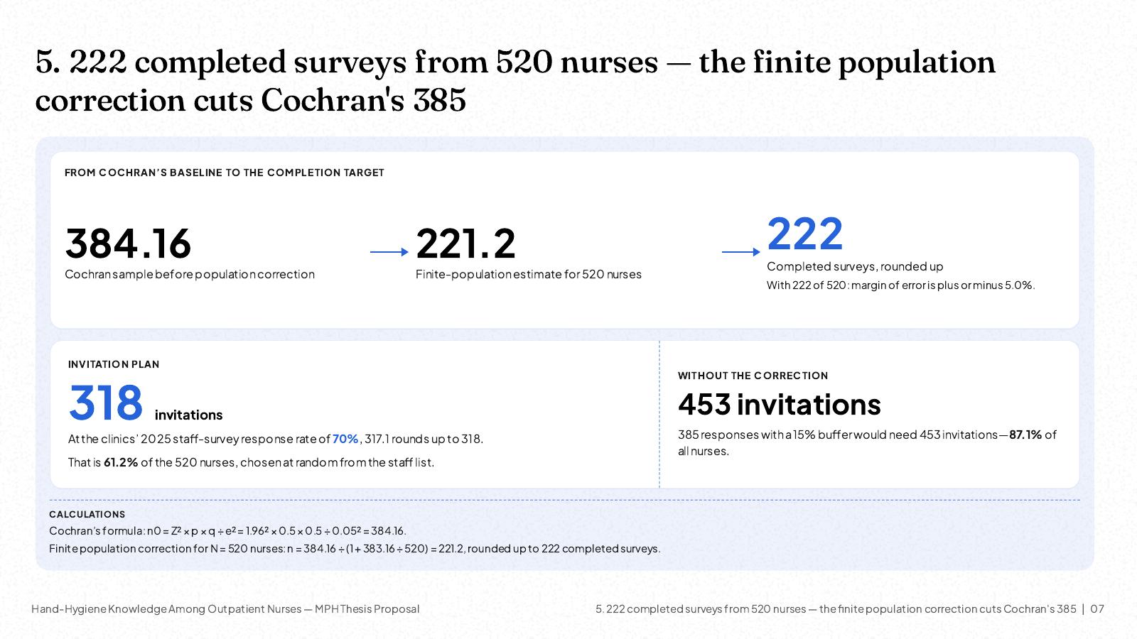 NOXI slide: sample size with the finite population correction, Cochran's 384.16 reduced to 222 completed surveys from 520 nurses, 318 invitations at a 70% response rate.