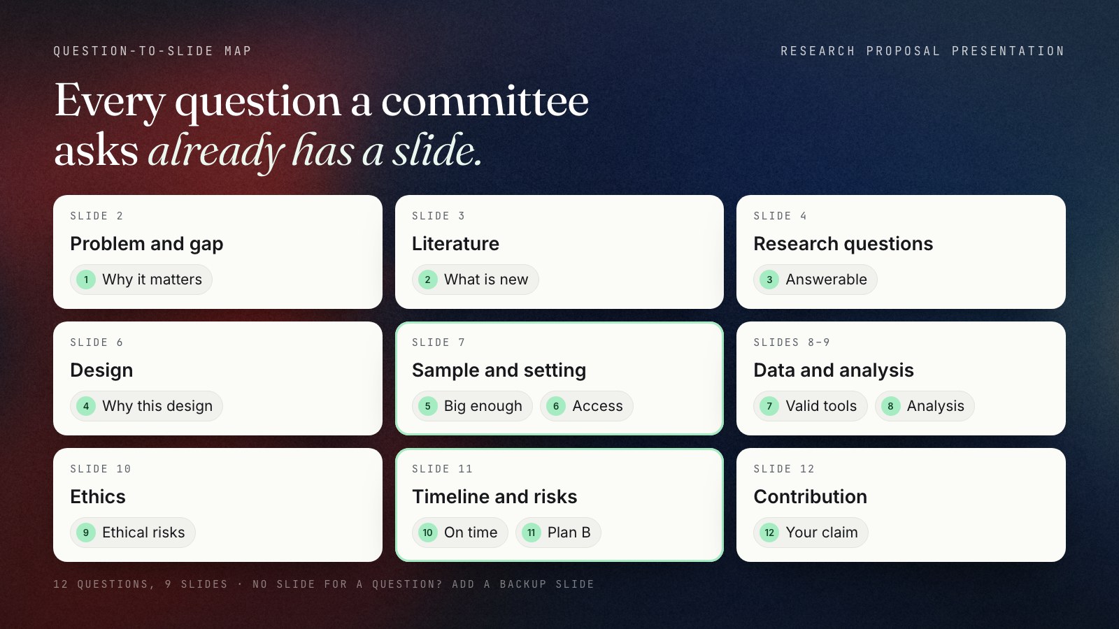 Map of the 12 questions proposal committees ask, grouped by the slide that answers them: why it matters on the problem slide, what is new on the literature slide, answerable questions on the questions slide, why this design on the design slide, sample size and access on the sample slide, valid instruments on the data slide, analysis on the analysis slide, ethical risks on the ethics slide, finishing on time and recruitment failure on the feasibility slide, and the claim on the contribution slide.