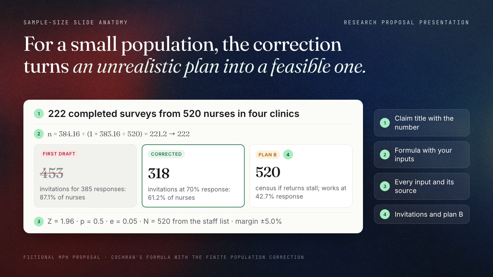 Mock sample-size slide for a fictional survey of 520 outpatient nurses. Cochran's formula gives 385 responses; a first draft would invite 453 nurses, 87.1 percent of the population. With the finite population correction the target is 222 responses, so 318 invitations at a 70 percent response rate, 61.2 percent of nurses; a census of all 520 is plan B and works if at least 42.7 percent respond.