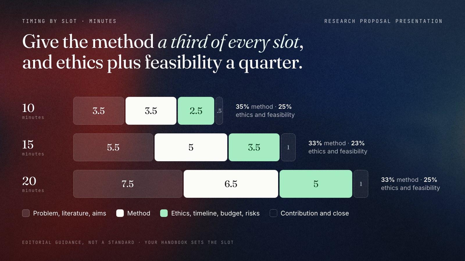 Three stacked bars showing how to split a 10, 15 and 20-minute research proposal presentation. The method block takes 3.5, 5 and 6.5 minutes, about a third of each slot; ethics and feasibility together take 2.5, 3.5 and 5 minutes, about a quarter; problem, literature, aims and the close share the rest.