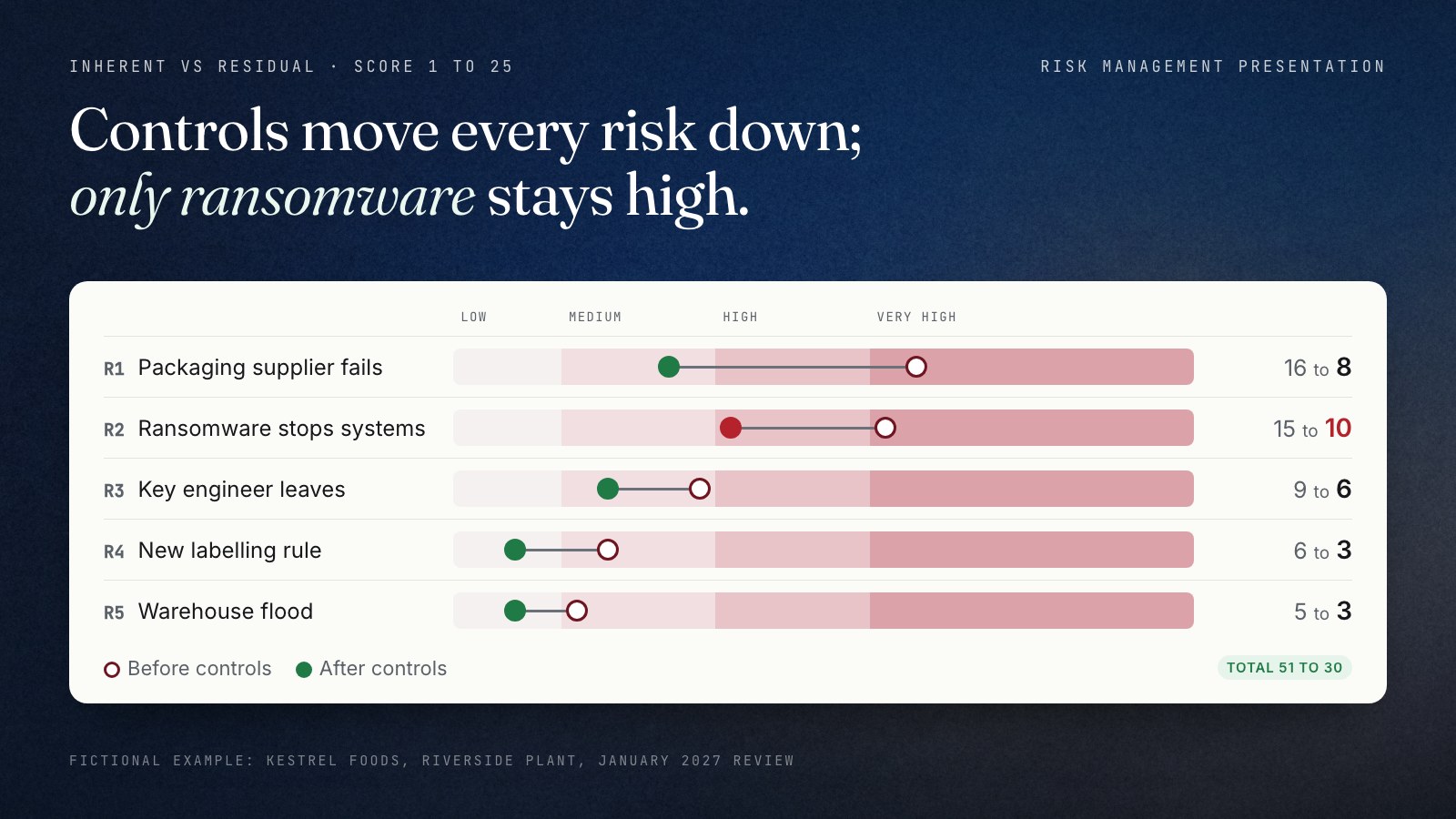 Before-and-after chart for five fictional Kestrel Foods risks: packaging supplier failure from 16 to 8, ransomware from 15 to 10, key engineer leaving from 9 to 6, labelling rule from 6 to 3, warehouse flood from 5 to 3. Total score falls from 51 to 30, and ransomware is the only risk still in the high band.