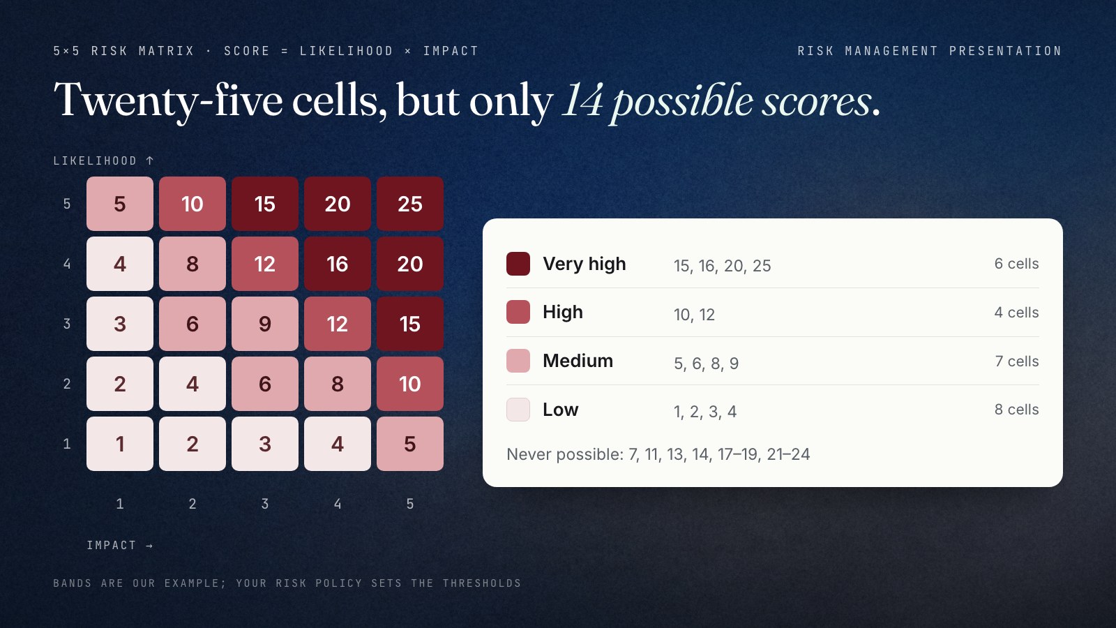A 5×5 risk matrix with likelihood 1 to 5 on the vertical axis and impact 1 to 5 on the horizontal axis. Each cell shows its score, likelihood times impact, and is shaded by band: low 1 to 4 in 8 cells, medium 5 to 9 in 7 cells, high 10 or 12 in 4 cells, very high 15 to 25 in 6 cells. Only 14 distinct scores appear: 1, 2, 3, 4, 5, 6, 8, 9, 10, 12, 15, 16, 20 and 25.