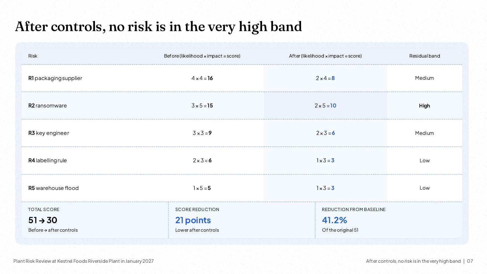 NOXI slide: five risks scored likelihood × impact before and after controls, packaging supplier 16 to 8, ransomware 15 to 10, key engineer 9 to 6, labelling rule 6 to 3 and warehouse flood 5 to 3, total 51 to 30, a 41.2% reduction.
