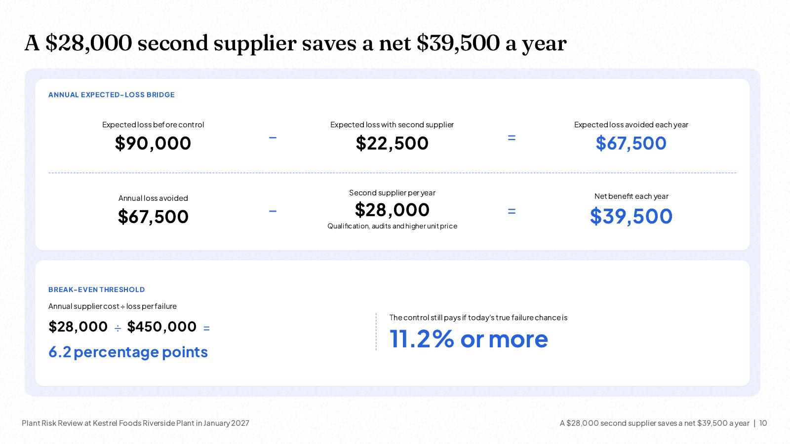 NOXI slide: expected loss of $90,000 a year falls to $22,500 with a second supplier, $67,500 avoided minus the $28,000 cost gives a net benefit of $39,500, with a break-even of 6.2 percentage points.