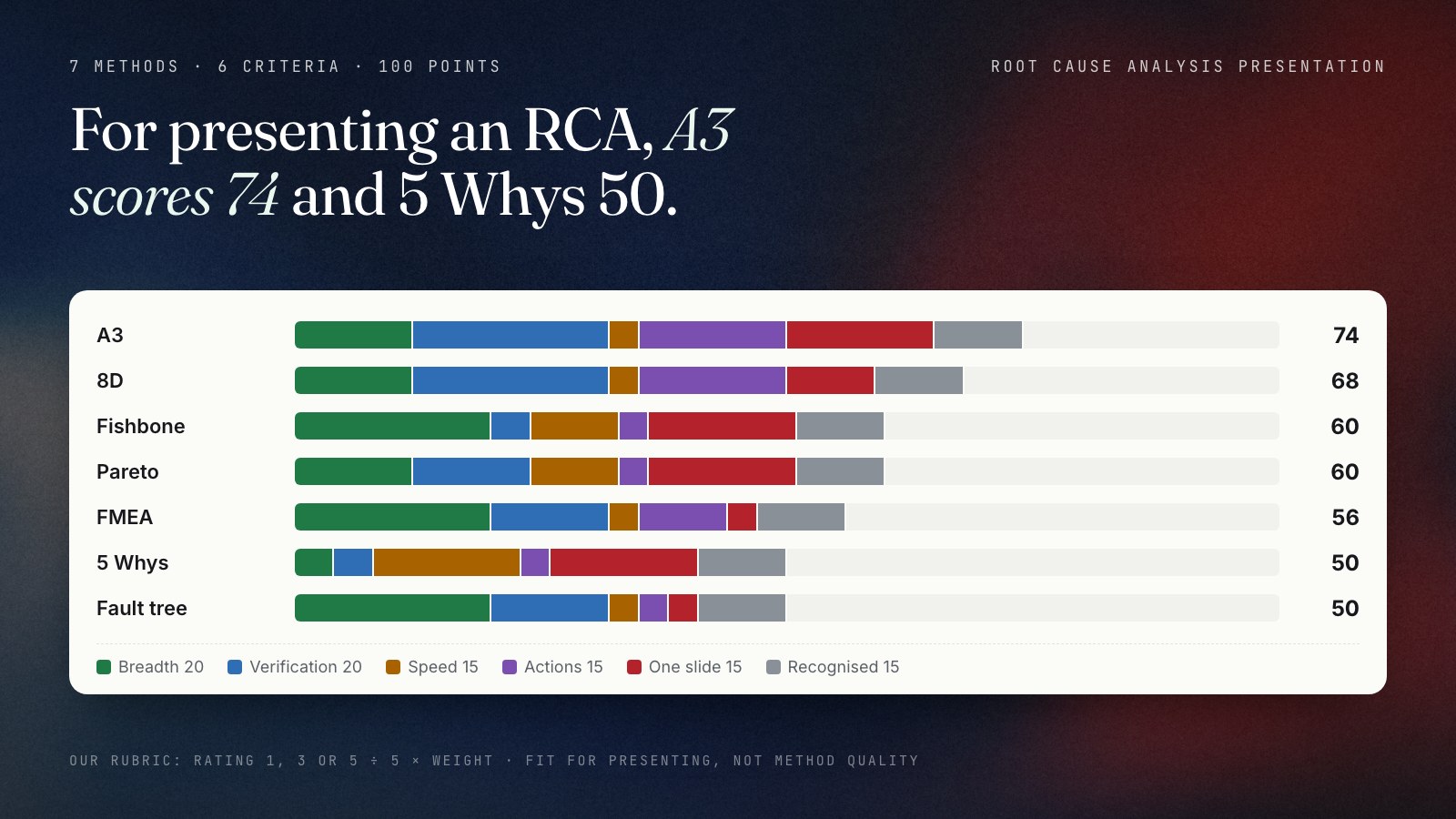 Stacked bar chart of seven root cause analysis methods scored for presenting an RCA, out of 100: A3 74, 8D 68, fishbone 60, Pareto 60, FMEA 56, 5 Whys 50, fault tree 50. Each bar is split into six criteria: breadth of causes, verification, speed, actions, slide fit and recognition.
