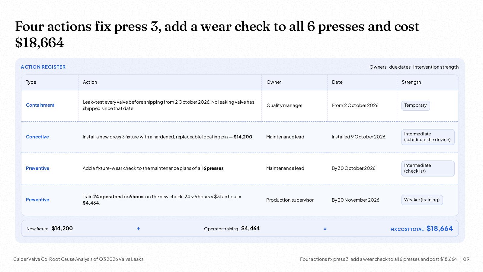 NOXI slide: action register with containment, corrective and two preventive actions, each with owner, date and intervention strength, and a fix cost of $14,200 plus $4,464 training, $18,664 in total.
