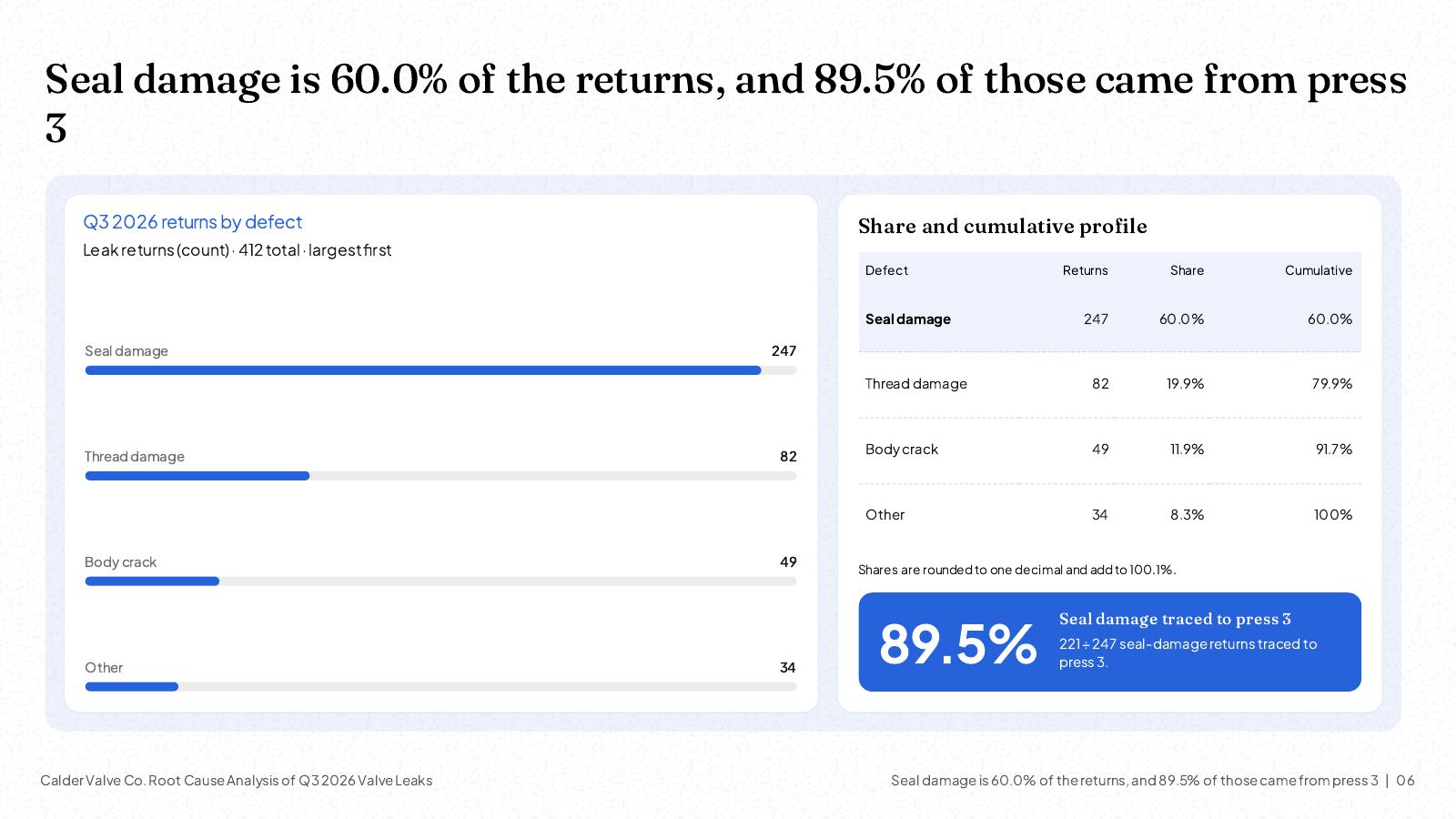NOXI slide: Q3 2026 leak returns by defect, largest first, seal damage 247 (60.0%), thread damage 82, body crack 49 and other 34 of 412, with cumulative shares and 89.5% of seal damage traced to press 3.
