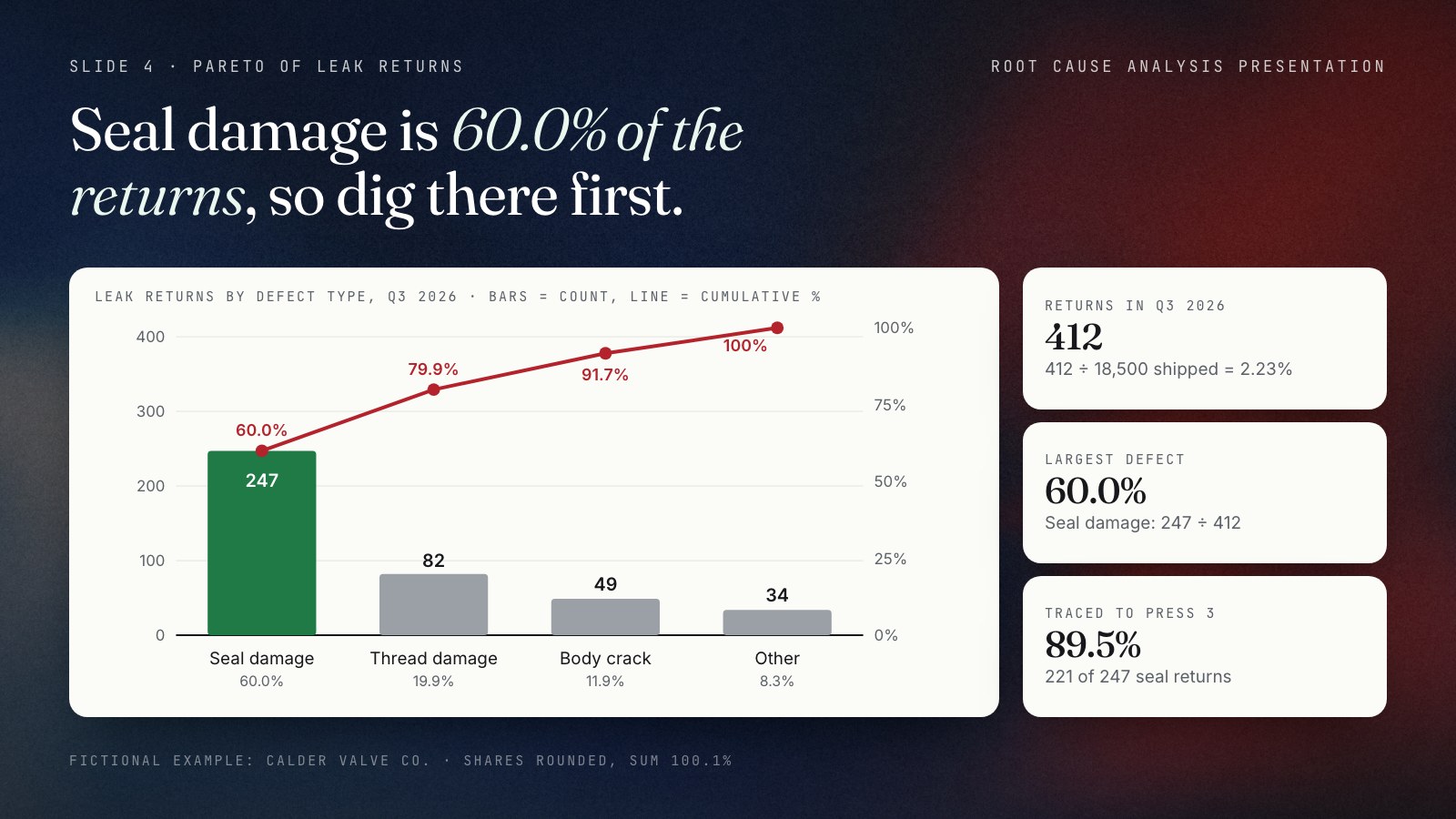 Pareto chart of 412 leak returns at the fictional Calder Valve Co. in Q3 2026: seal damage 247 (60.0%), thread damage 82 (19.9%), body crack 49 (11.9%) and other 34 (8.3%), with a cumulative line rising through 60.0%, 79.9%, 91.7% and 100%.