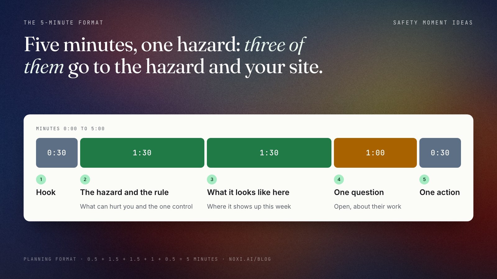 Bar showing the 5-minute safety moment format: hook 30 seconds, the hazard and the rule 1 minute 30 seconds, what it looks like here 1 minute 30 seconds, one question to the room 1 minute, one action today 30 seconds. Three of the five minutes go to the hazard and to this site.