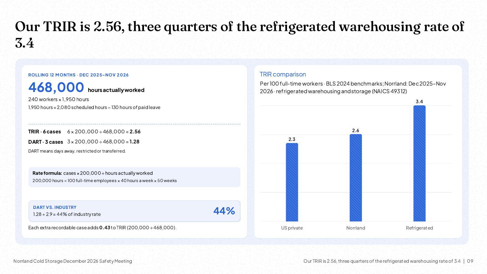 NOXI slide: TRIR of 2.56 from 6 cases over 468,000 hours actually worked, DART 1.28, compared with the US private-industry rate of 2.3 and the refrigerated warehousing rate of 3.4 from BLS 2024.
