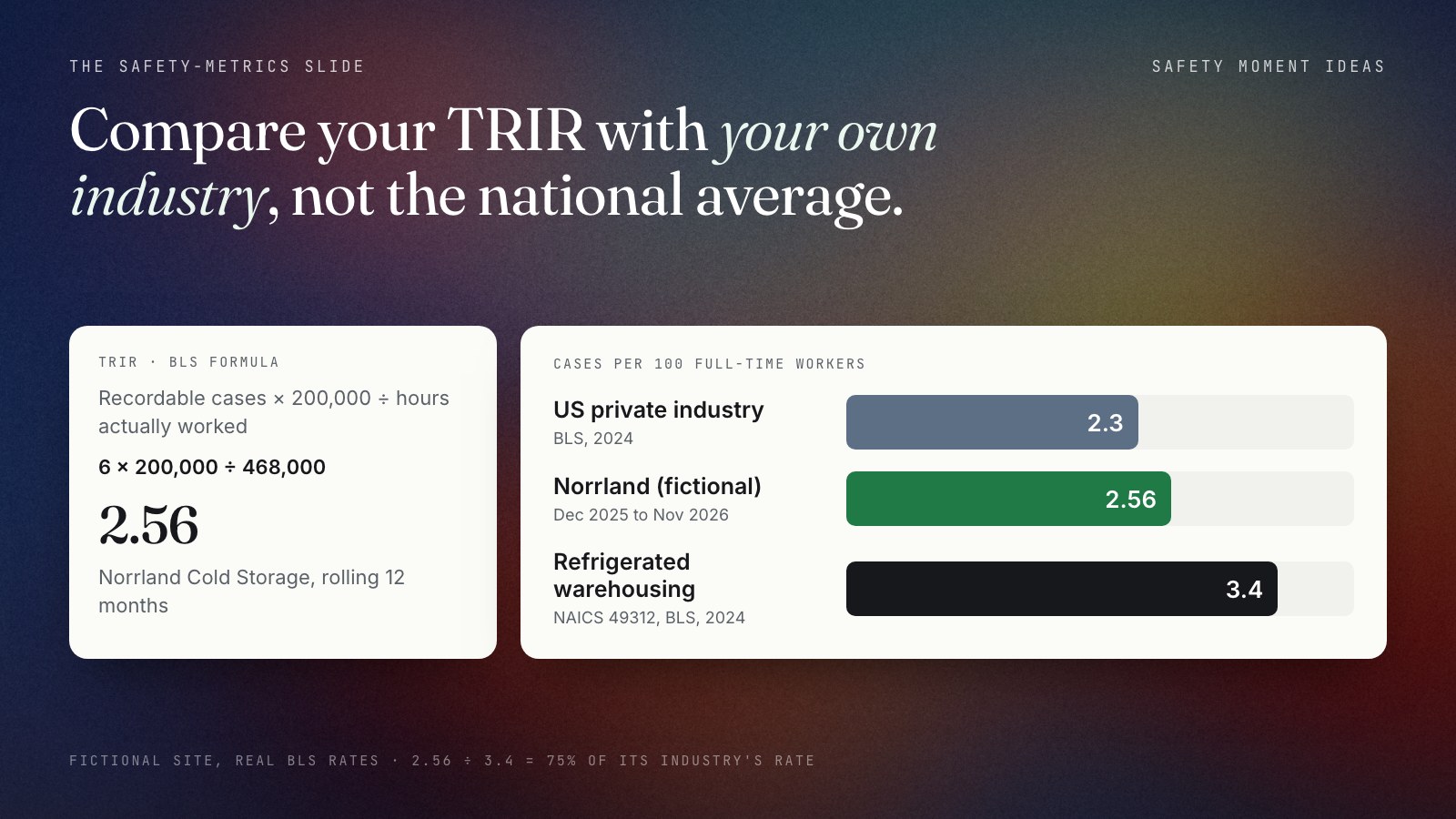 TRIR comparison for the fictional Norrland Cold Storage: 6 recordable cases × 200,000 ÷ 468,000 hours actually worked = 2.56. Bars compare it with US private industry 2.3 and refrigerated warehousing 3.4 (BLS, 2024). Norrland sits above the all-industry rate and at 75% of its own industry's rate.