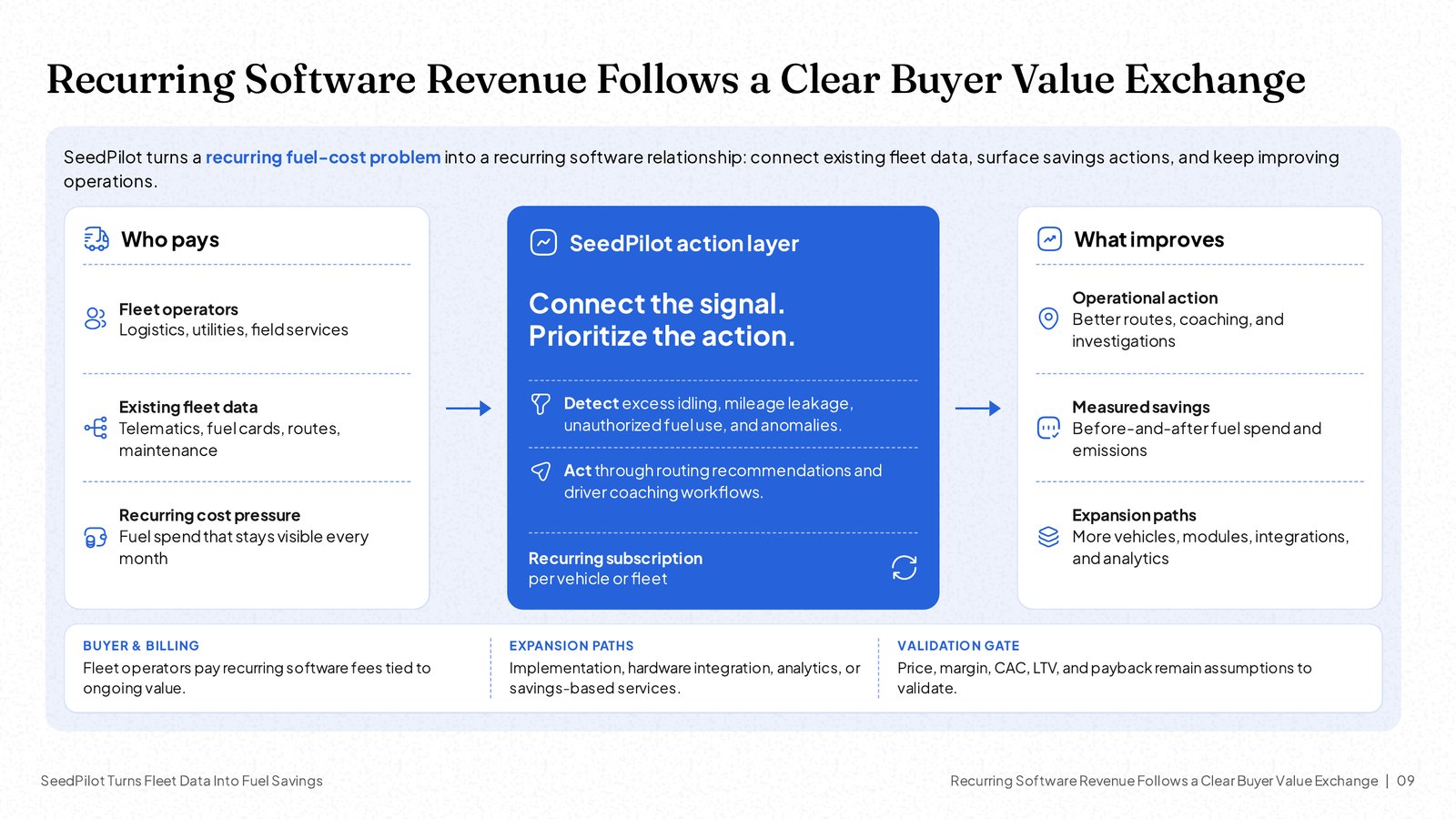 NOXI slide 'Recurring Software Revenue Follows a Clear Buyer Value Exchange': who pays, the product's action layer and what improves, connected left to right.