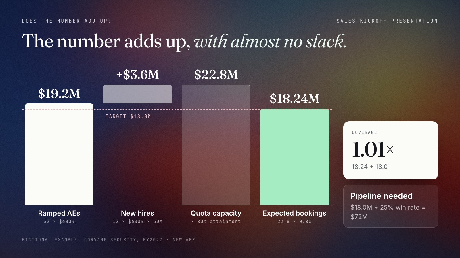Quota-capacity waterfall for the fictional Corvane Security. Ramped capacity of 19.2 million dollars from 32 account executives, plus 3.6 million from 12 new hires at a 50 percent ramp factor, gives total quota capacity of 22.8 million. Multiplied by 80 percent historical attainment, expected bookings are 18.24 million, just above the 18.0 million target: coverage 1.01 times.