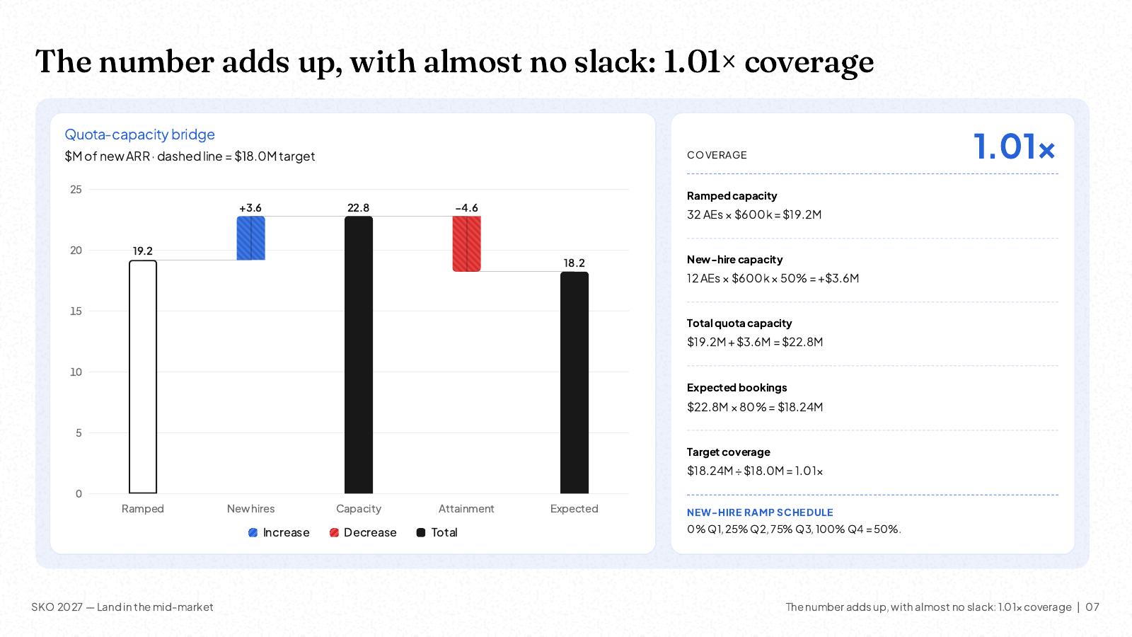 NOXI slide: 'The number adds up, with almost no slack: 1.01x coverage', a waterfall from $19.2M ramped capacity plus $3.6M from new hires to $22.8M quota capacity, minus attainment to $18.24M expected bookings against the $18.0M target, with every formula listed.