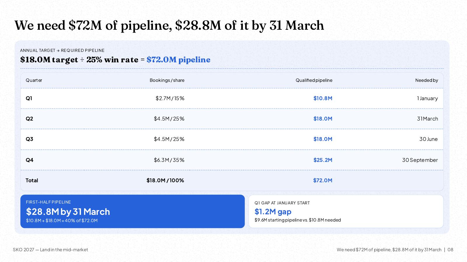 NOXI slide: 'We need $72M of pipeline, $28.8M of it by 31 March', a table splitting the $18.0M target and $72.0M pipeline across four quarters with the date each must exist, and a $1.2M gap at the January start.