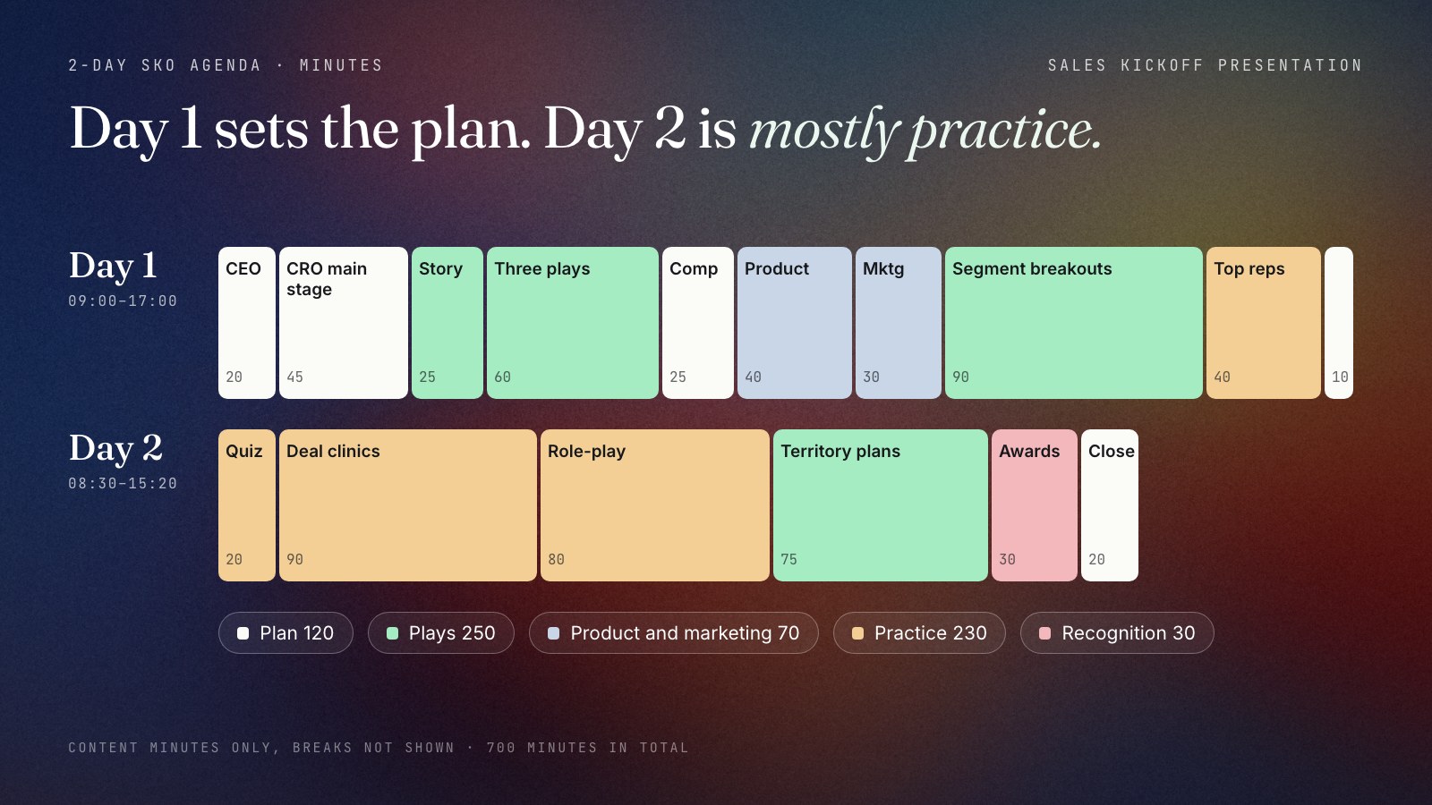 Two-day sales kickoff agenda as a colour-coded timeline. Day 1, 09:00 to 17:00: CEO opening, CRO main stage, customer story, the three plays, comp highlights, product, marketing, segment breakouts, top-rep panel. Day 2, 08:30 to 15:20: recap quiz, deal clinics, role-play certification, territory planning, recognition, CRO close. Totals: plan 120 minutes, plays 250, product and marketing 70, practice 230, recognition 30.