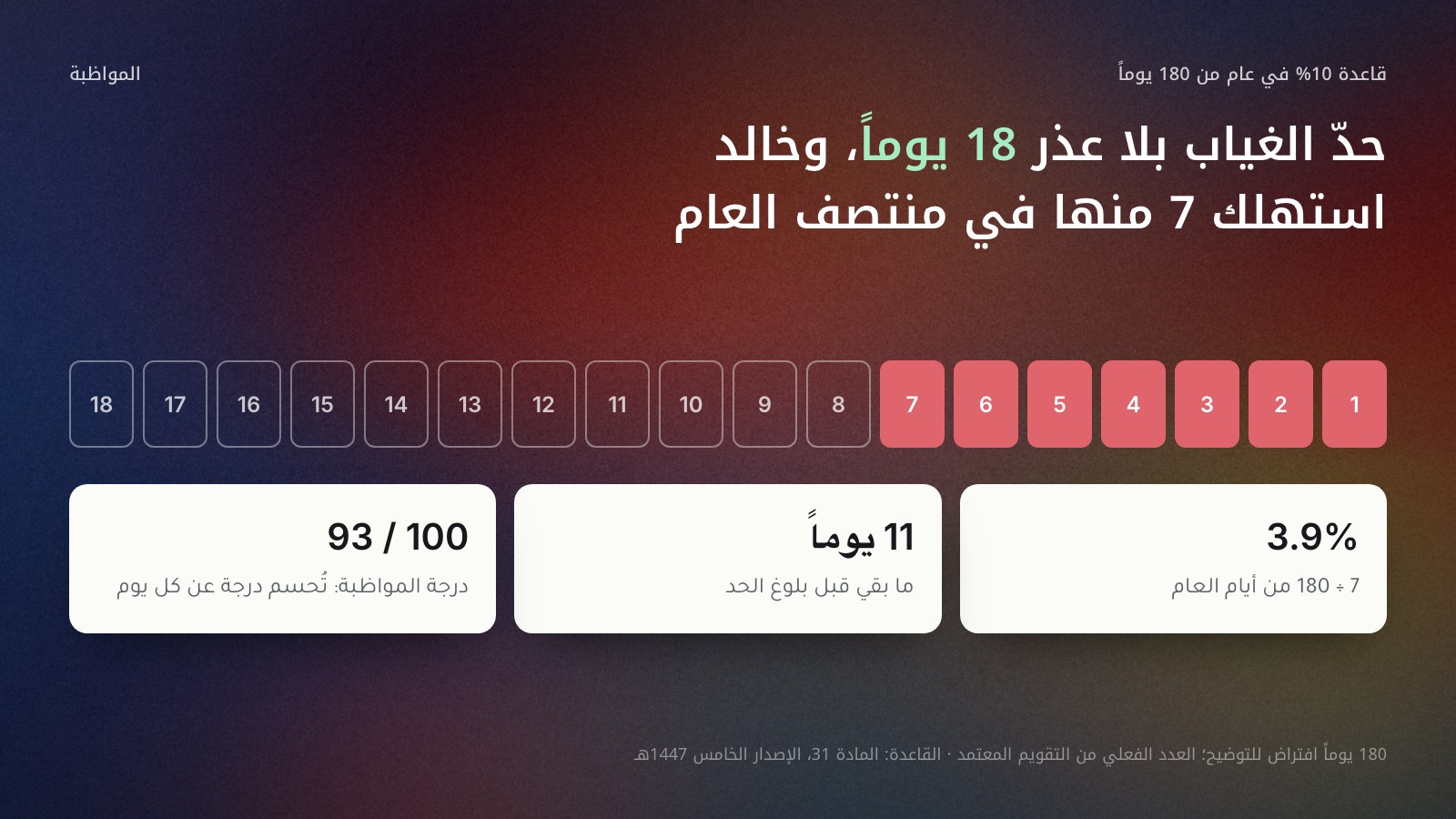 عدّاد من 18 خانة يمثل حد الغياب بلا عذر في عام دراسي افتراضي من 180 يومًا، سبع خانات منها ملوّنة لأيام غياب خالد، وتحته ثلاث بطاقات: 3.9% من أيام العام، و11 يومًا متبقية قبل بلوغ الحد، ودرجة مواظبة 93 من 100 لأن كل يوم بلا عذر يحسم درجة.