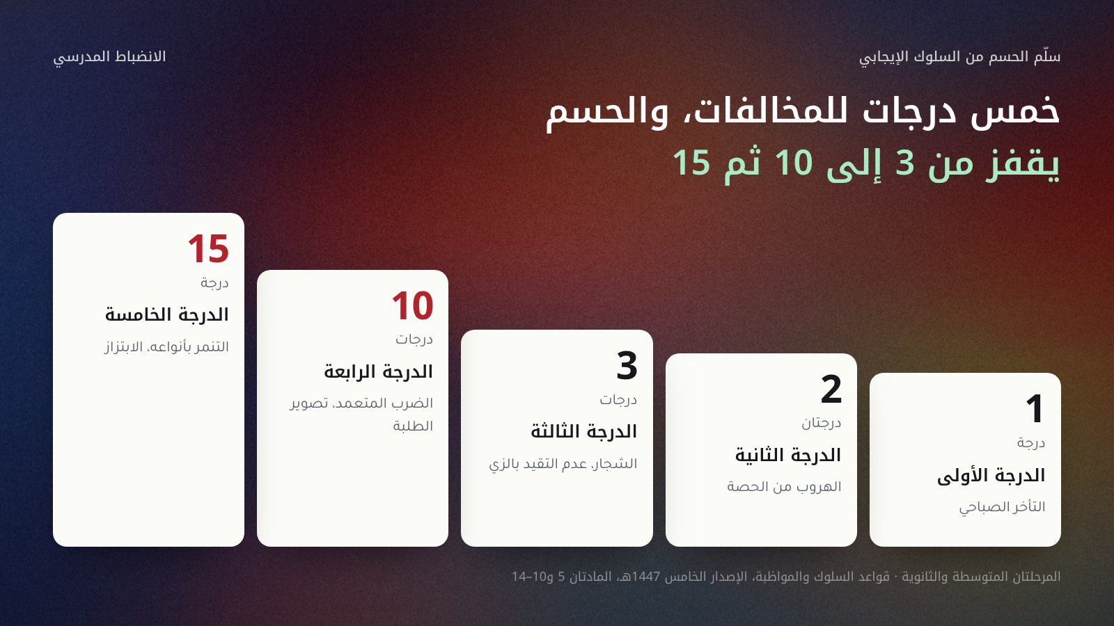 سلّم من خمس درجات لمخالفات المرحلتين المتوسطة والثانوية، أدناها على اليمين: الدرجة الأولى يُحسم فيها درجة واحدة ومثالها التأخر الصباحي، والثانية درجتان ومثالها الهروب من الحصة، والثالثة 3 درجات ومثالها الشجار وعدم التقيد بالزي، والرابعة 10 درجات ومثالها الضرب المتعمد وتصوير الطلبة، والخامسة 15 درجة ومثالها التنمر والابتزاز. المصدر: قواعد السلوك والمواظبة، الإصدار الخامس 1447هـ.