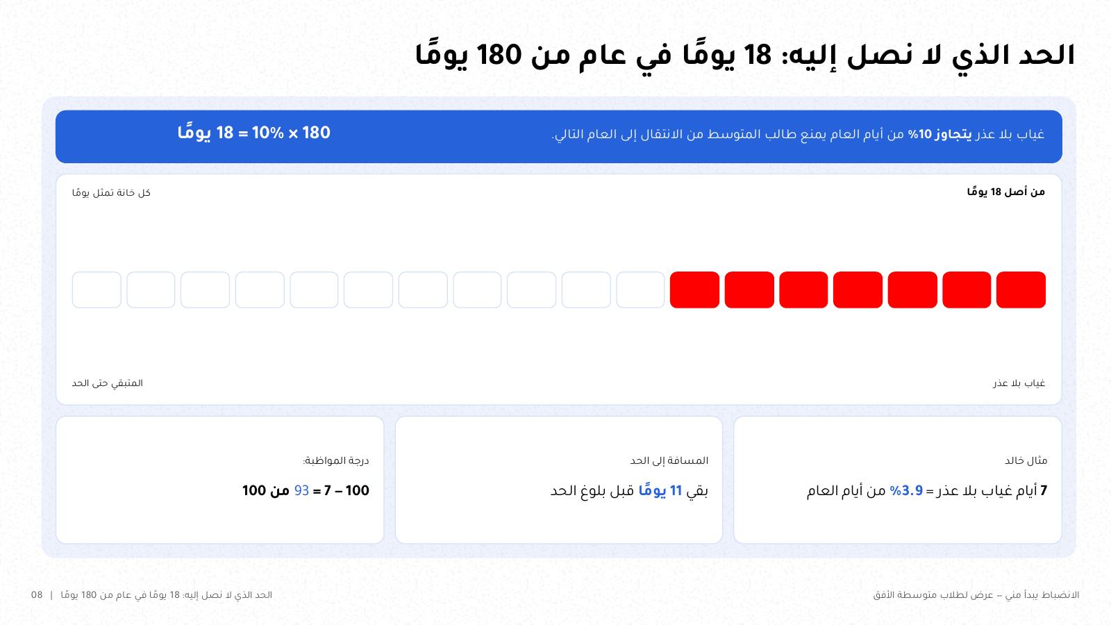 شريحة من NOXI: حد الغياب بلا عذر 18 يوماً في عام من 180 يوماً، ومثال طالب غاب 7 أيام أي 3.9% وبقي له 11 يوماً ودرجة مواظبته 93 من 100.