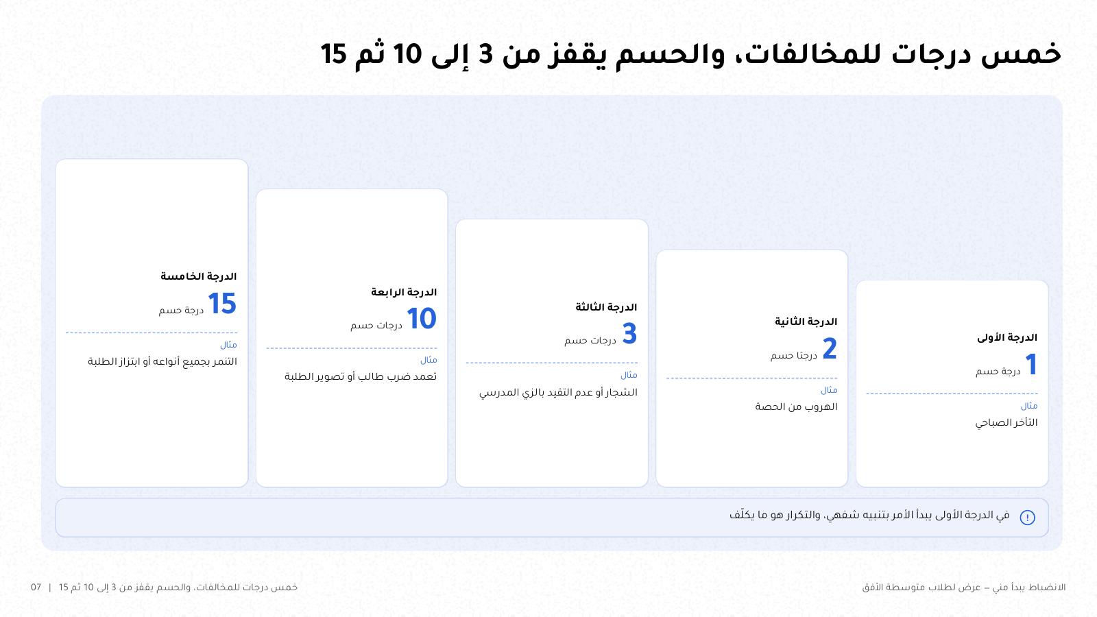 شريحة من NOXI: خمس درجات للمخالفات في المتوسط والثانوي، يُحسم فيها درجة ثم درجتان ثم 3 ثم 10 ثم 15، مع مثال لكل درجة.