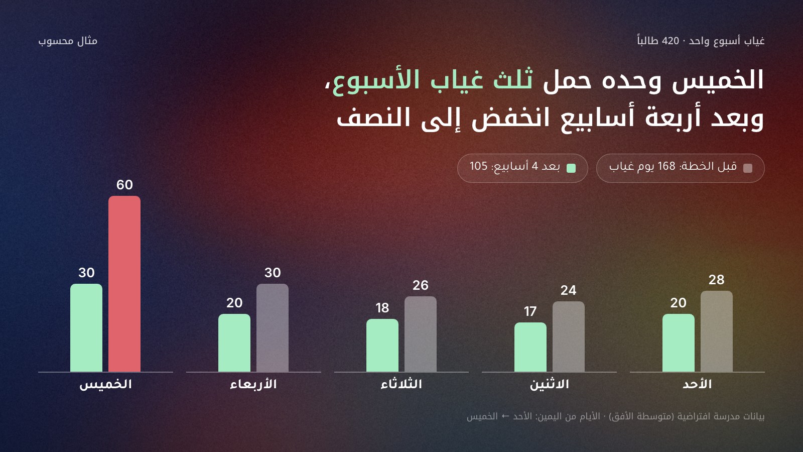 مخطط أعمدة لغياب أسبوع واحد في مدرسة افتراضية من 420 طالبًا، الأيام من اليمين: الأحد 28 قبل الخطة و20 بعدها، والاثنين 24 و17، والثلاثاء 26 و18، والأربعاء 30 و20، والخميس 60 قبل الخطة و30 بعدها. المجموع 168 يوم غياب قبل الخطة و105 بعد أربعة أسابيع.