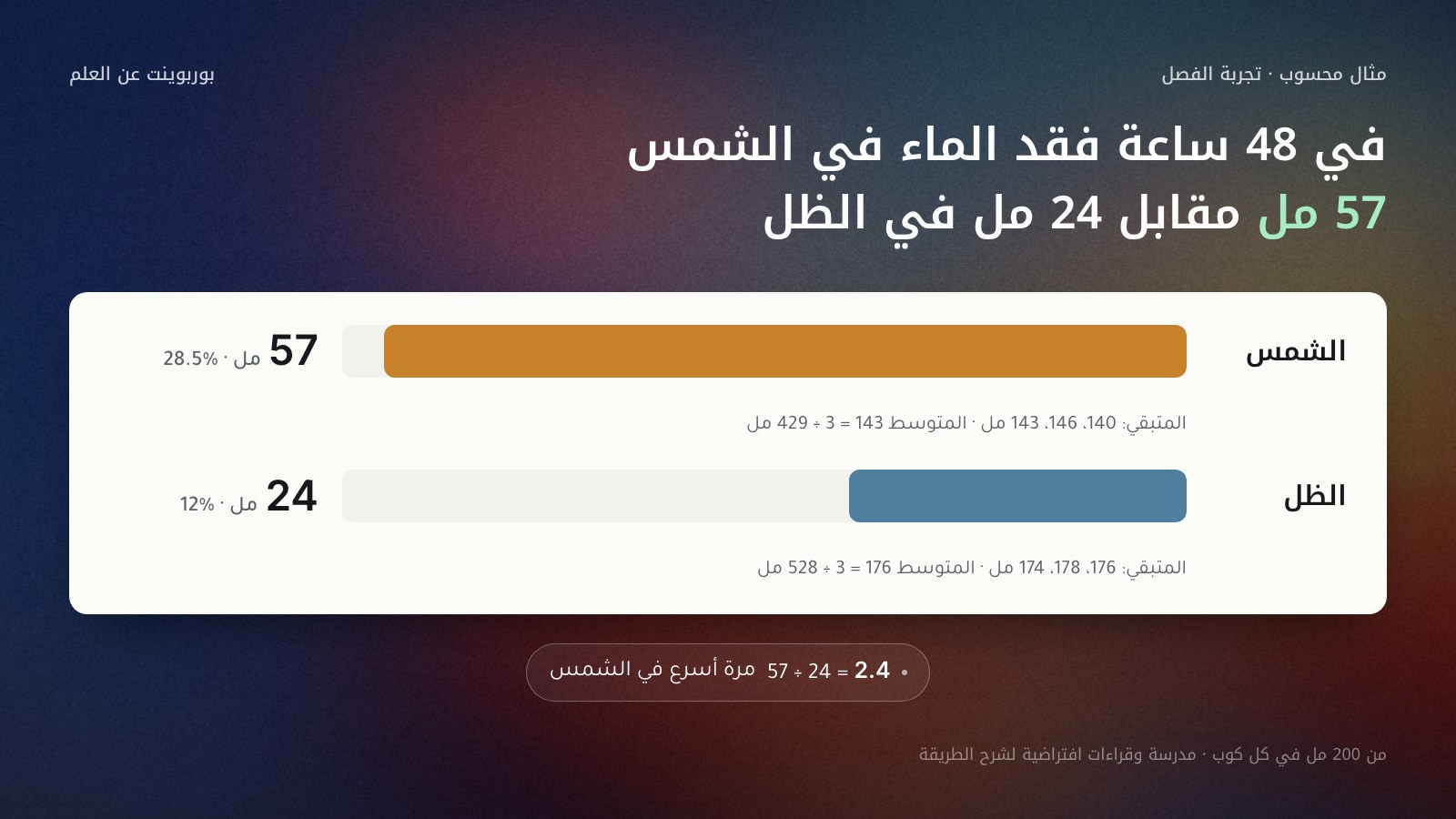 عمودان أفقيان يقارنان الماء المفقود بالتبخر بعد 48 ساعة من 200 مل: في الشمس 57 مل في المتوسط (28.5%) من قراءات متبقية 140 و146 و143، وفي الظل 24 مل (12%) من قراءات 176 و178 و174، وتحتهما الحساب 57 ÷ 24 = 2.4 مرة؛ مع تنبيه أن المدرسة والقراءات مثال افتراضي.