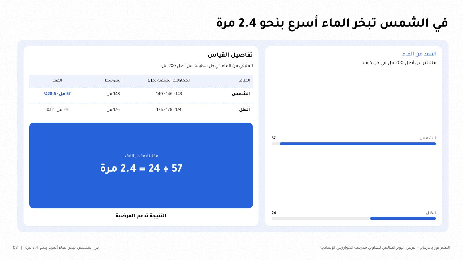 شريحة من NOXI: نتيجة تجربة التبخر، فقد الماء في الشمس 57 مل في المتوسط مقابل 24 مل في الظل من أصل 200 مل، أي أسرع بنحو 2.4 مرة، مع قراءات المحاولات الثلاث.