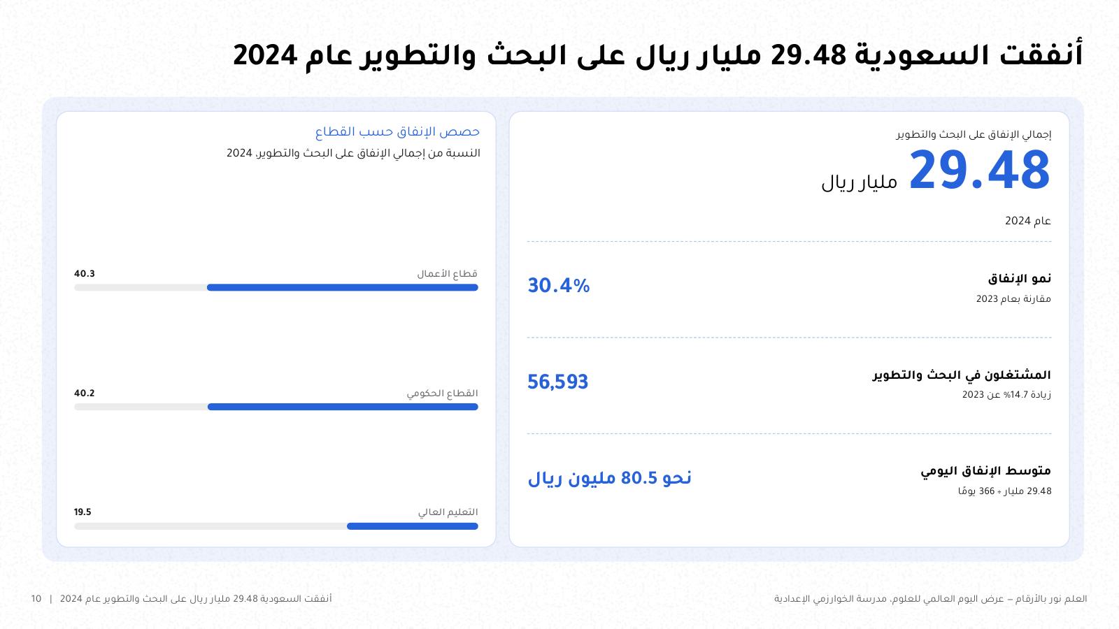 شريحة من NOXI: إنفاق السعودية على البحث والتطوير 29.48 مليار ريال عام 2024 بنمو 30.4%، و56,593 مشتغلًا، ونحو 80.5 مليون ريال يوميًا، وحصص قطاع الأعمال 40.3% والحكومي 40.2% والتعليم العالي 19.5%.