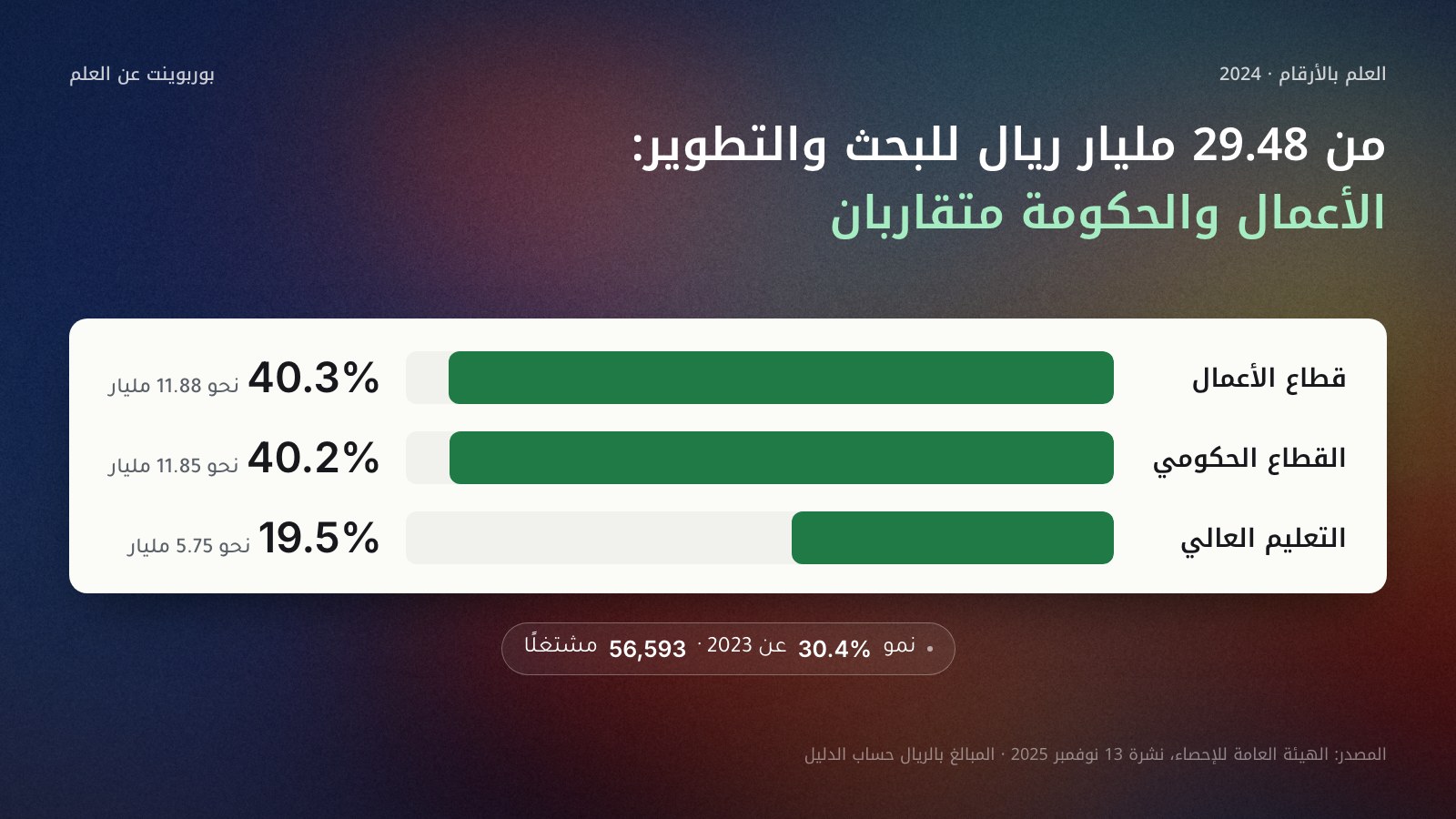 ثلاثة أعمدة أفقية لحصص إنفاق البحث والتطوير في السعودية عام 2024 من إجمالي 29.48 مليار ريال: قطاع الأعمال 40.3% (نحو 11.88 مليار)، والقطاع الحكومي 40.2% (نحو 11.85 مليار)، والتعليم العالي 19.5% (نحو 5.75 مليار)، والمصدر الهيئة العامة للإحصاء، نشرة 13 نوفمبر 2025.