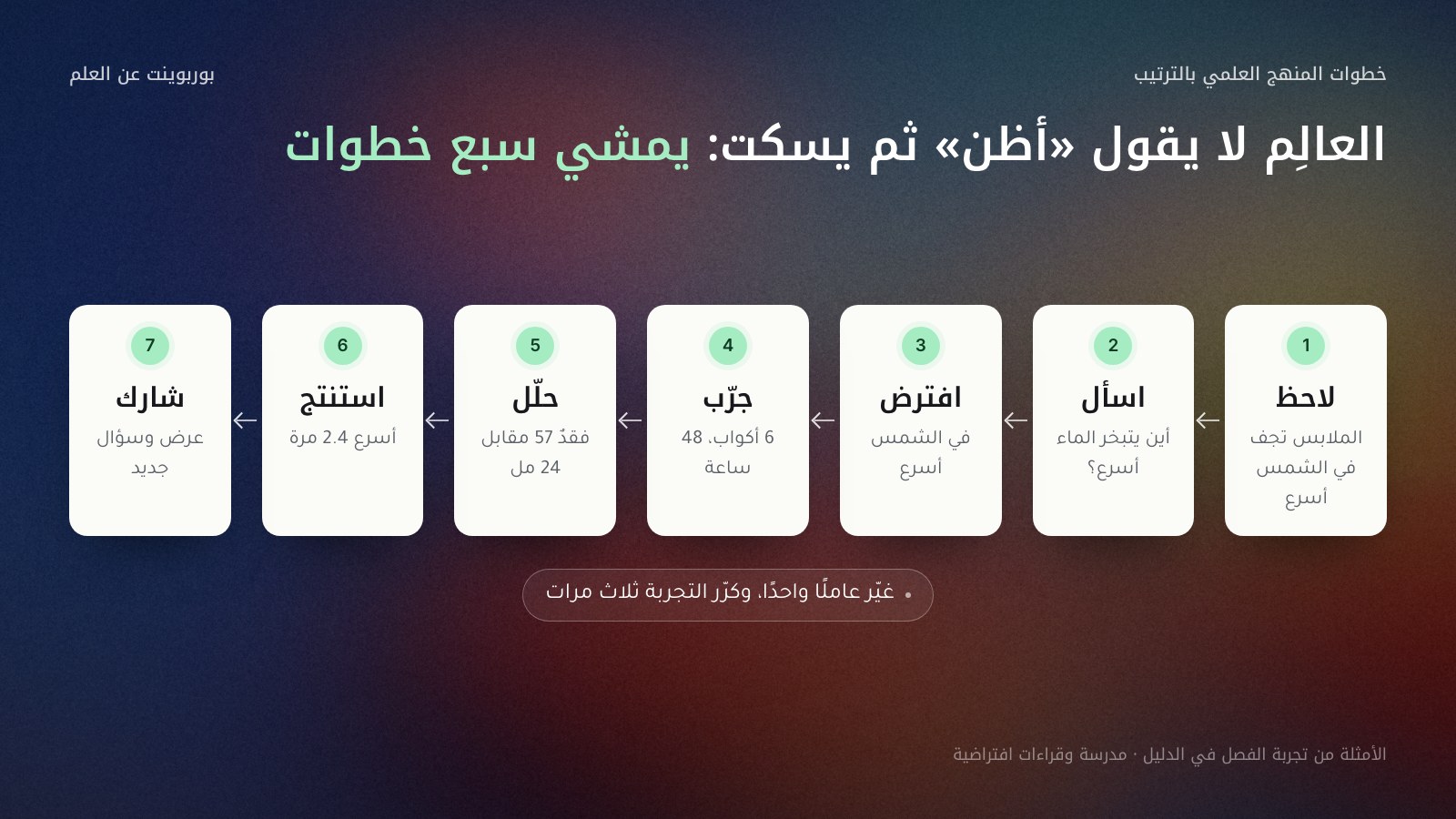 سبع خطوات متتالية من اليمين إلى اليسار بأسهم بينها: 1 لاحظ، 2 اسأل، 3 افترض، 4 جرّب، 5 حلّل، 6 استنتج، 7 شارك، ولكل خطوة مثال قصير من تجربة التبخر في الشمس والظل، وتحتها تنبيه: غيّر عاملًا واحدًا وكرر التجربة ثلاث مرات.