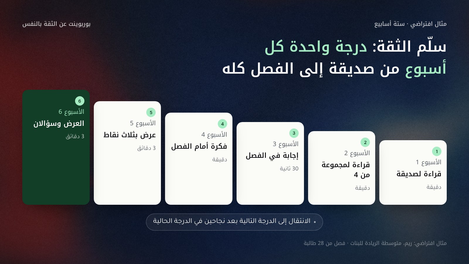 سلّم من ست درجات يقرأ من اليمين إلى اليسار: 1 قراءة لصديقة، 2 قراءة لمجموعة من أربع، 3 إجابة في الفصل، 4 دقيقة أمام الفصل، 5 ثلاث دقائق أمام الفصل، 6 ثلاث دقائق وسؤالان، مع ملاحظة أن الانتقال للدرجة التالية بعد نجاحين في الدرجة الحالية.