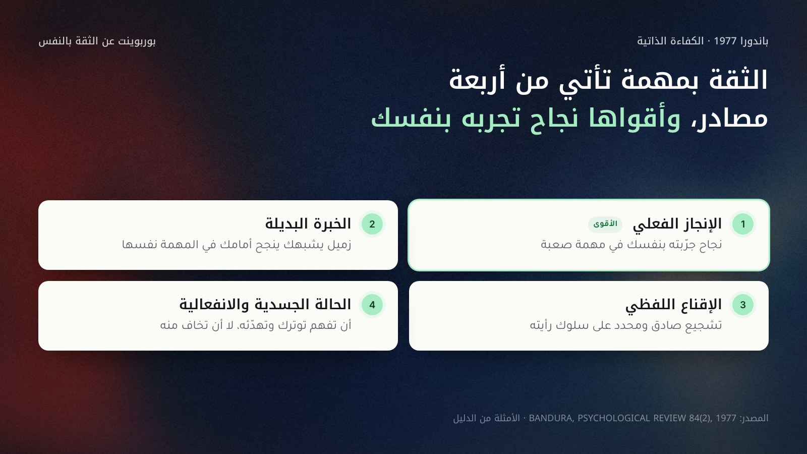 شبكة من أربع بطاقات لمصادر الكفاءة الذاتية عند باندورا 1977: 1 الإنجاز الفعلي، نجاح جربته بنفسك في مهمة صعبة، وهو الأقوى؛ 2 الخبرة البديلة، زميل يشبهك ينجح أمامك؛ 3 الإقناع اللفظي، تشجيع صادق ومحدد؛ 4 الحالة الجسدية والانفعالية، فهم التوتر وتهدئته.