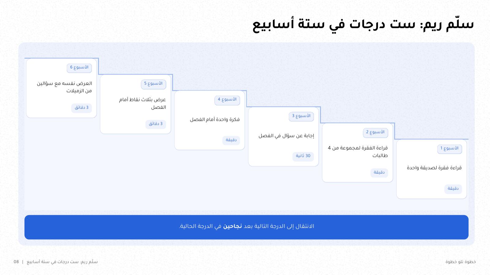 شريحة من NOXI: سلّم من ست درجات في ستة أسابيع، من قراءة فقرة لصديقة واحدة إلى عرض ثلاث دقائق مع سؤالين من الزميلات، والانتقال إلى الدرجة التالية بعد نجاحين.