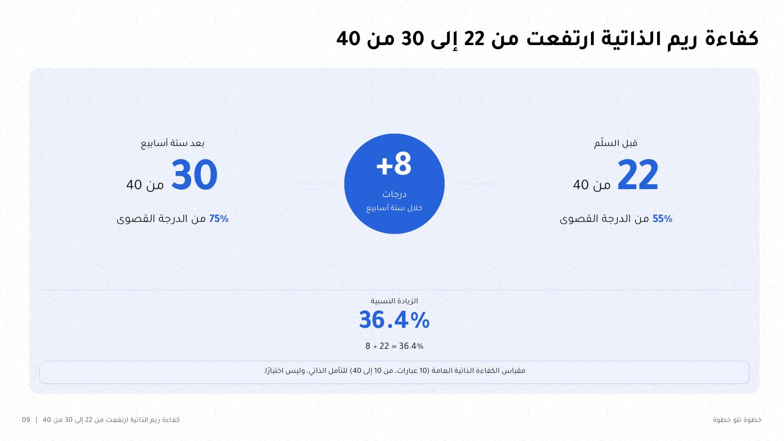 شريحة من NOXI: درجة الكفاءة الذاتية عند ريم ارتفعت من 22 إلى 30 من 40، أي من 55% إلى 75% من الدرجة القصوى، بزيادة 8 درجات و36.4%.